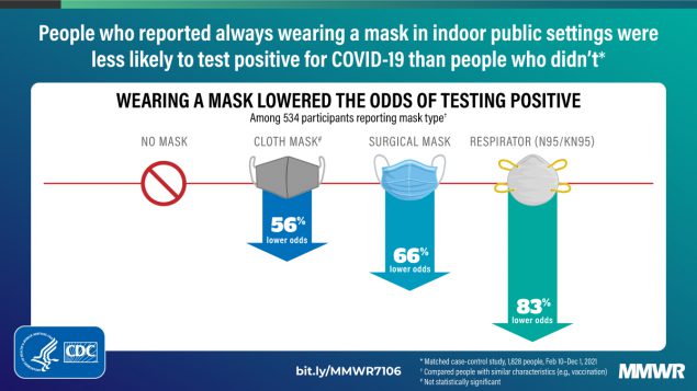 Value of wearring masks and respirators: illustrated