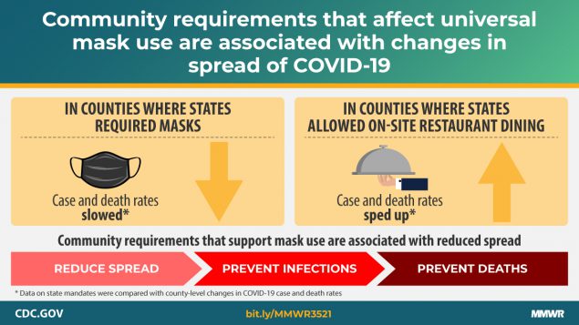 CDC: Impact of mask mandates and indoor dining on COVID rates